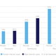In both the rich and poor worlds, there’s an online gender gap.